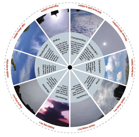 cloud identification wheel